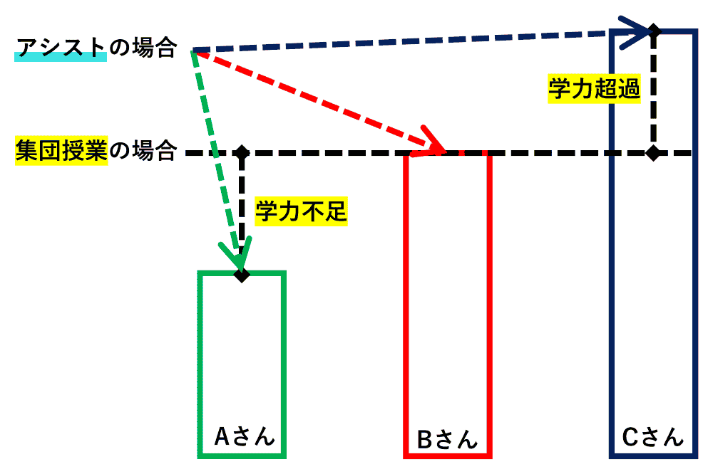 集団授業の場合 Aさん学力不足 Bさん一致 Cさん学力超過 アシストの場合一致