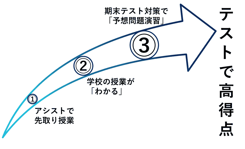 ①アシストで先取り授業 ②学校の授業が「わかる」 ③期末テスト対策で「予想問題演習」 テストで高得点